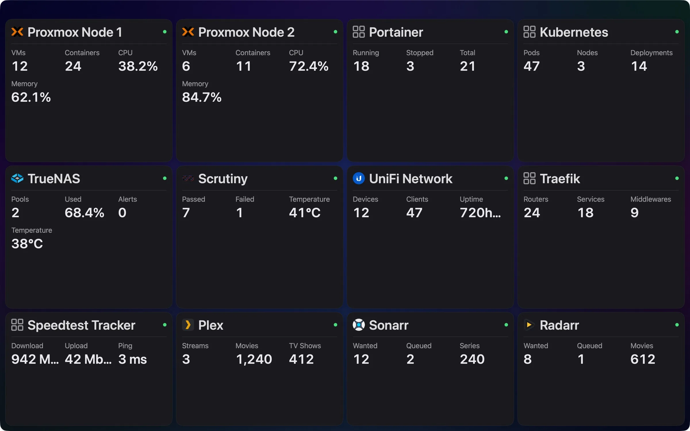A home lab dashboard: Proxmox, Portainer, Kubernetes, TrueNAS, Scrutiny, UniFi, Traefik, Speedtest Tracker, Plex, Sonarr and Radarr cards with live numbers