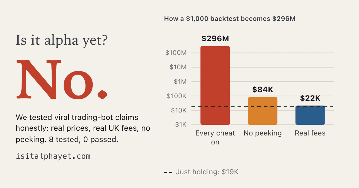 The share card: “Is it alpha yet? No.” beside a chart of how a $1,000 backtest becomes $296 million with every cheat on, $84,000 without peeking, and $22,000 after real fees, against $19,000 for just holding