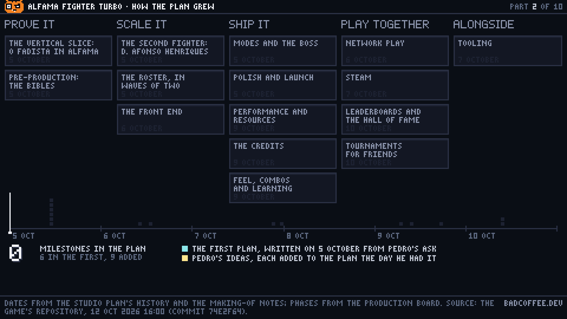 Five columns headed Prove it, Scale it, Ship it, Play together and Alongside, holding fifteen milestone boxes. A playhead sweeps a timeline from 5 to 10 October and each box lights on the day it was added, cyan for the first plan and gold for Pedro's additions, while a counter climbs from 0 to 15.