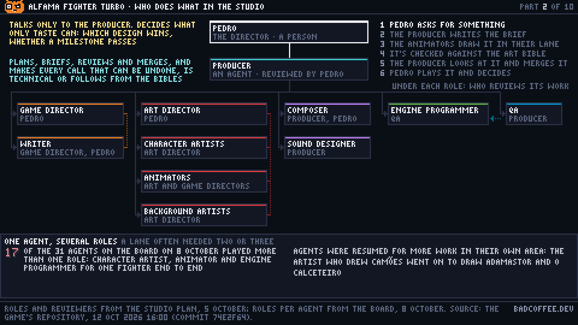A diagram of the studio: Pedro at the top, the producer below him, and below them, joined by a line, five columns of roles for game design and writing, art, sound, the engine and QA, each role with who reviews it. A small square travels from Pedro to the producer, down to the animators, up to the art director, back to the producer and up to Pedro, each box lighting as it passes, while a list of six steps lights in turn. Below, a panel notes that 17 of the 31 agents on the board on 8 October played more than one role.