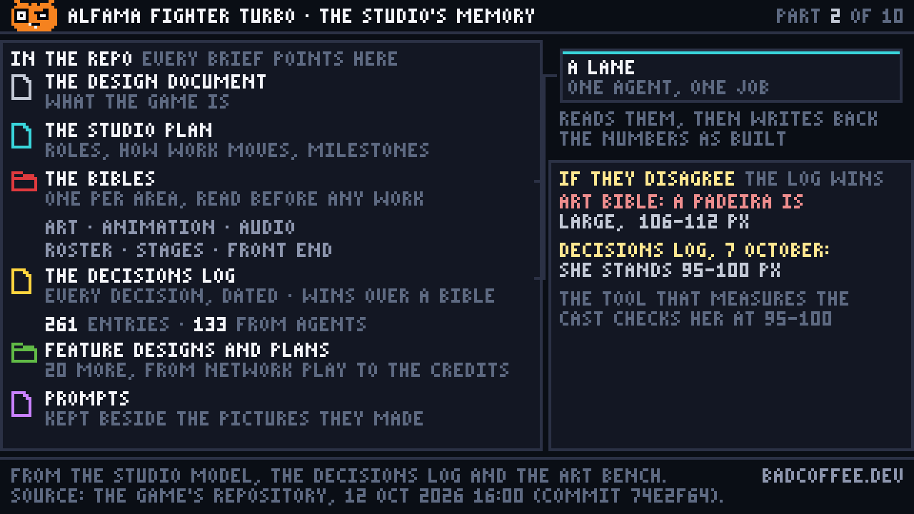 A list of the studio's documents: the design document, the studio plan, six bibles, the decisions log with 261 entries, 133 of them from agents, the feature designs and plans, and the image prompts. Beside it, a box labelled A lane, one agent with one job, and a panel setting the art bible's 106 to 112 px for A Padeira against the decisions log's 95 to 100 px. A square carries the bibles to the lane, then the decisions log. Only then is the art bible's figure marked overruled, and the line saying the tool that measures the cast checks her at 95 to 100 lights up. Last, the square goes back to the bibles, which gain a note of what was built.
