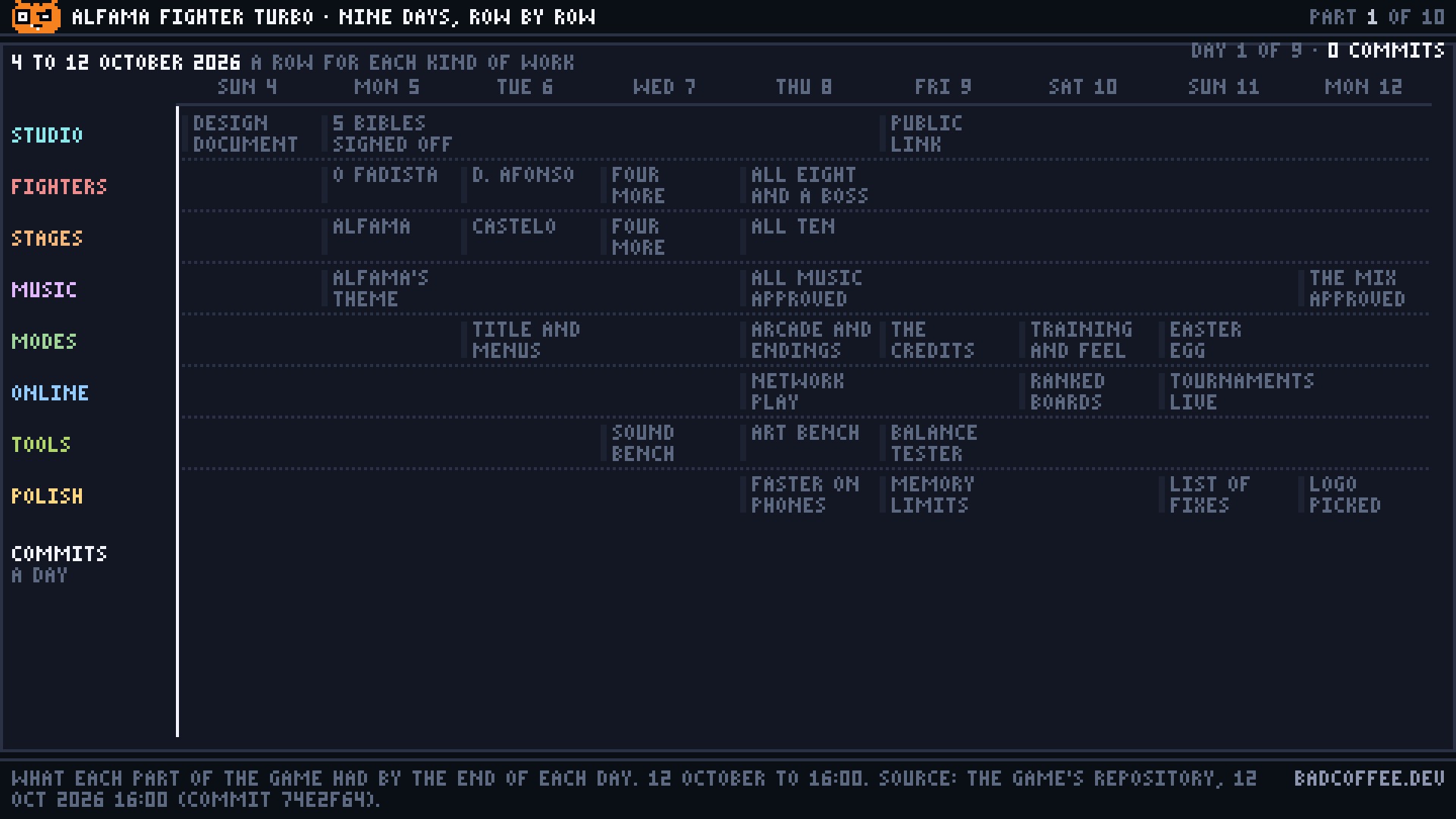 A timeline of nine days, 4 to 12 October, with a row each for the studio, fighters, stages, music, modes, online play, tools and polish. A playhead sweeps from Sunday 4 to Monday 12, lighting each milestone as it passes, while a bar for each day's commits rises beneath.