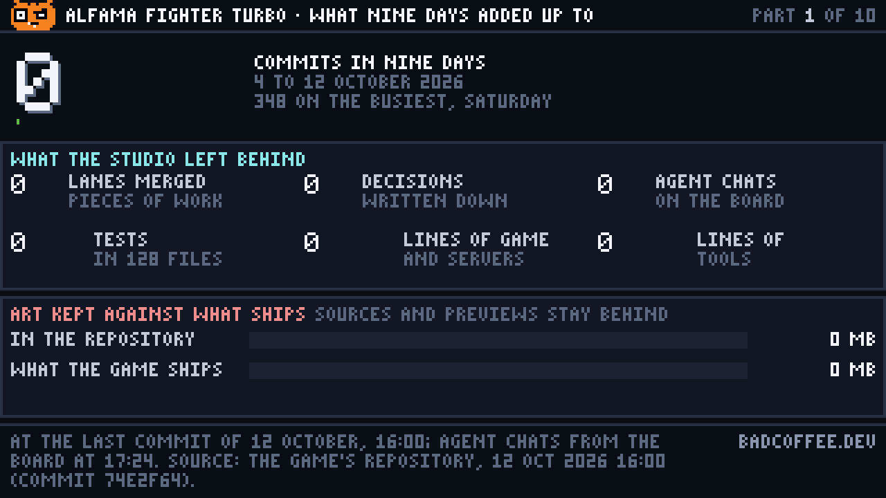 Pixel-art figures counting up: 1,548 commits in nine days; 114 lanes merged, 261 decisions written down, 114 agent chats, 1,362 tests, 59,461 lines of game and server code and 48,413 lines of tools; then two bars filling at the same speed, about 1 GB of art in the project against the 12 MB the game ships.